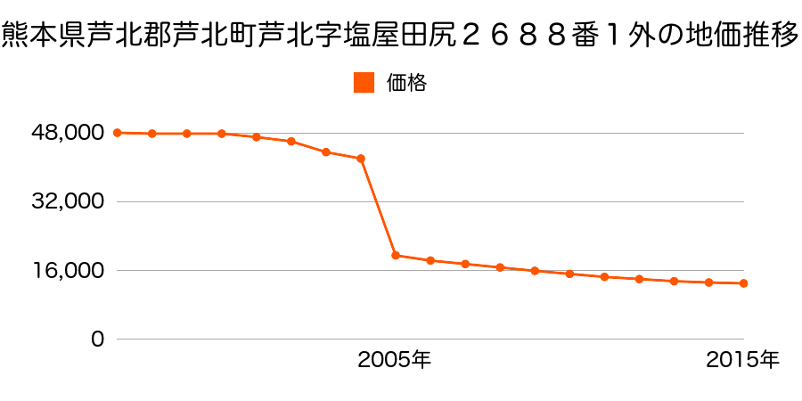 熊本県葦北郡芦北町大字小田浦字洲崎７８７番３３の地価推移のグラフ