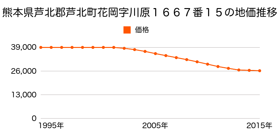 熊本県葦北郡芦北町大字花岡字川原１６６７番１５の地価推移のグラフ