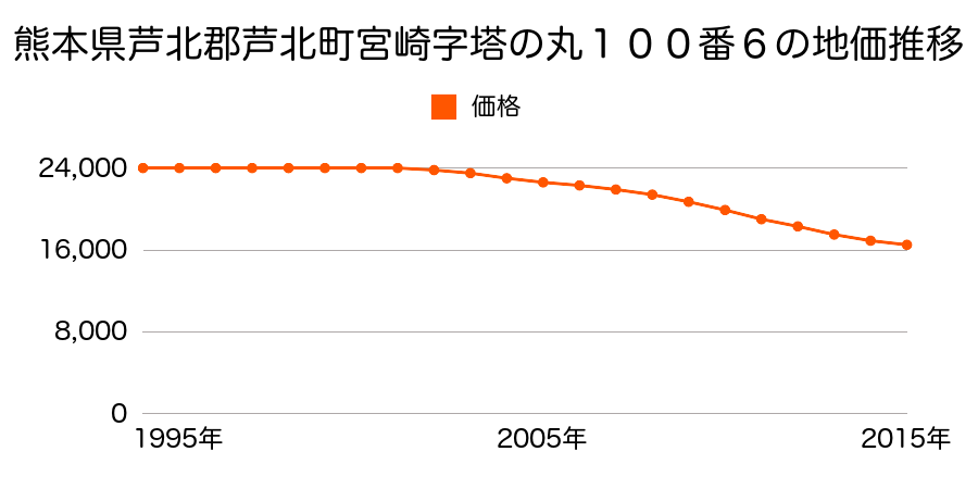 熊本県葦北郡芦北町大字宮崎字塔ノ丸１００番６の地価推移のグラフ