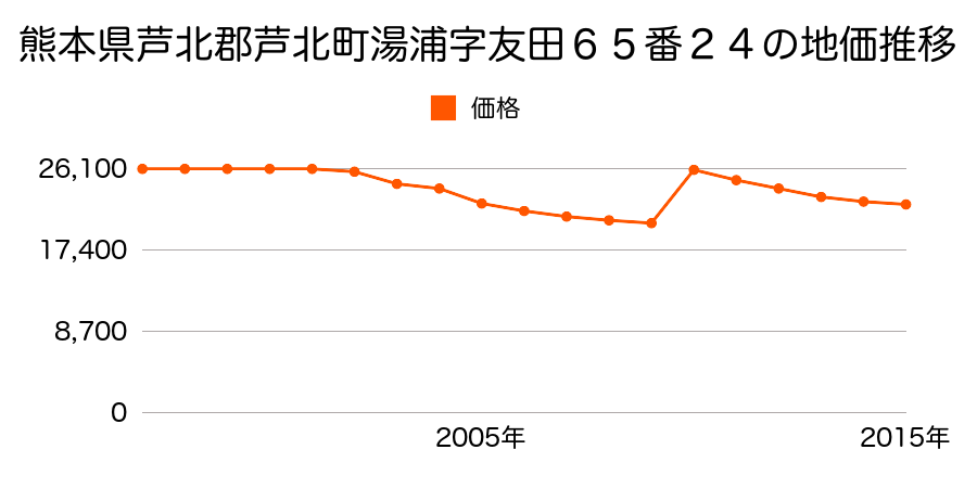 熊本県葦北郡芦北町大字花岡字杉谷１６９９番６の地価推移のグラフ