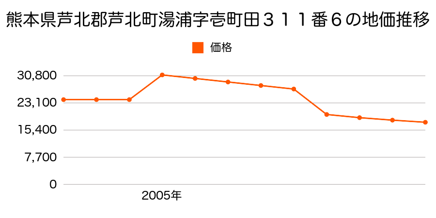 熊本県葦北郡芦北町大字湯浦字友田６５番２４の地価推移のグラフ