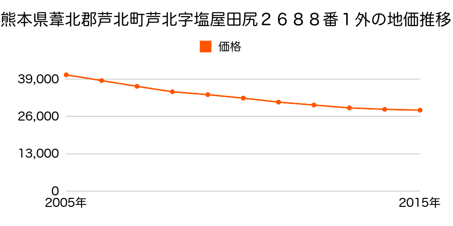熊本県葦北郡芦北町大字芦北字塩屋田尻２６８８番１外の地価推移のグラフ