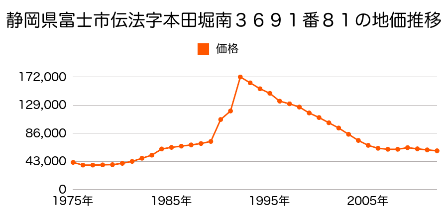 静岡県富士市荒田島町３６９６番３の地価推移のグラフ