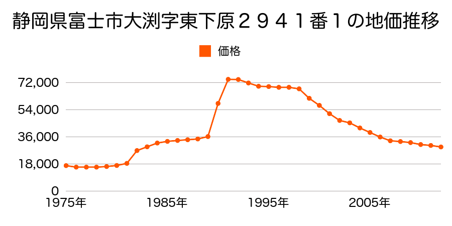 静岡県富士市大渕字城山２２１３番１５７の地価推移のグラフ