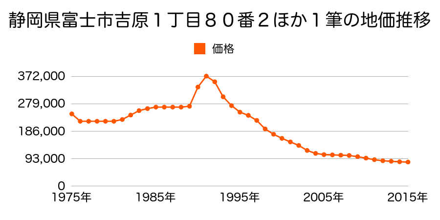 静岡県富士市吉原１丁目８０番２外の地価推移のグラフ