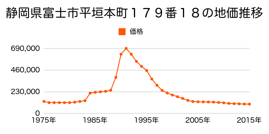 静岡県富士市本町３０番１１の地価推移のグラフ