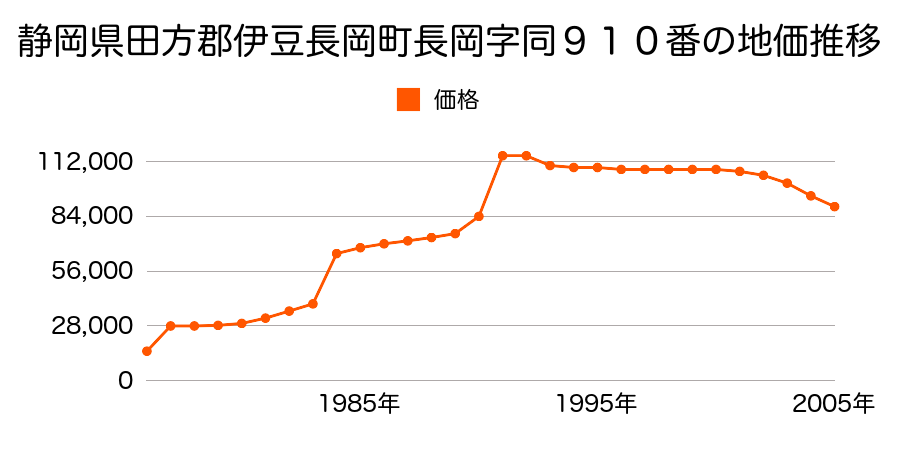 静岡県田方郡伊豆長岡町長岡字宮塚８３８番３の地価推移のグラフ