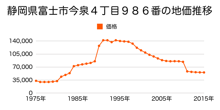 静岡県富士市天間字天神原１１７２番１２の地価推移のグラフ