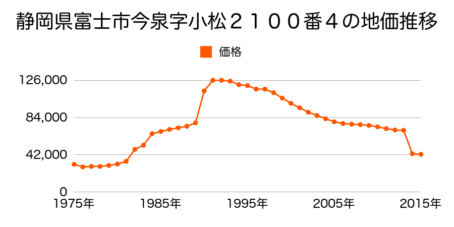 静岡県富士市神戸字嶋原５０番１０の地価推移のグラフ