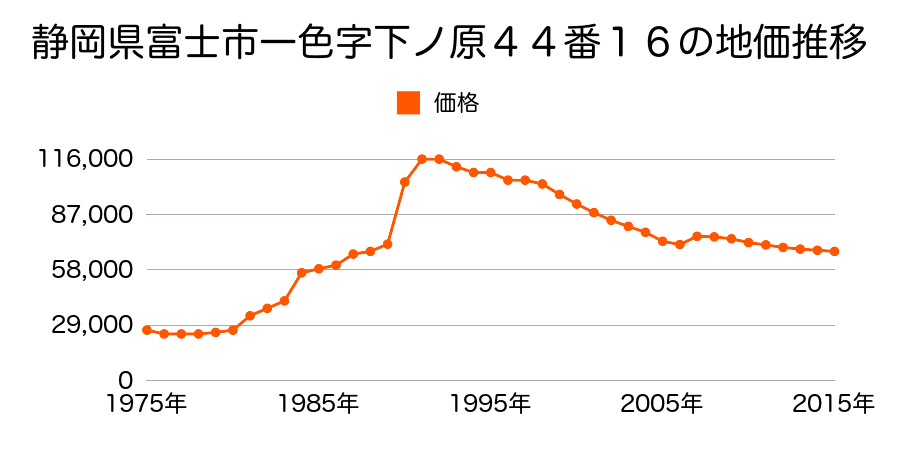 静岡県富士市石坂字井戸上３４８番８外の地価推移のグラフ