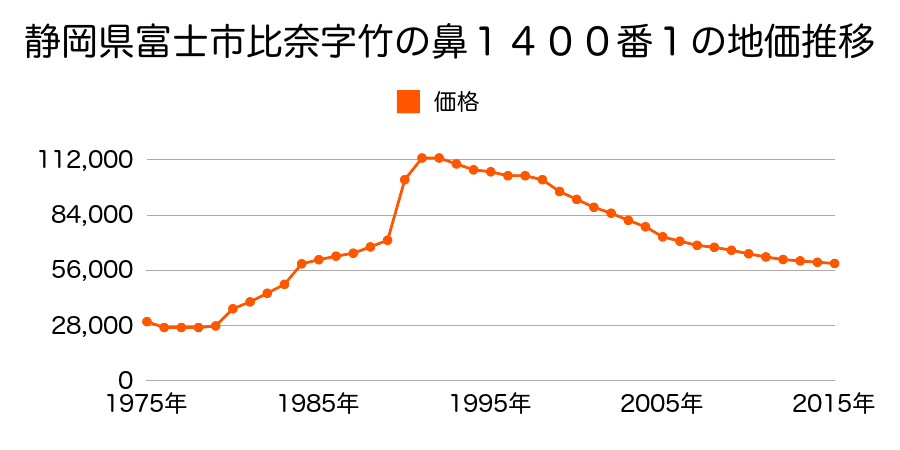 静岡県富士市比奈字中ノ坪１２９０番１４の地価推移のグラフ