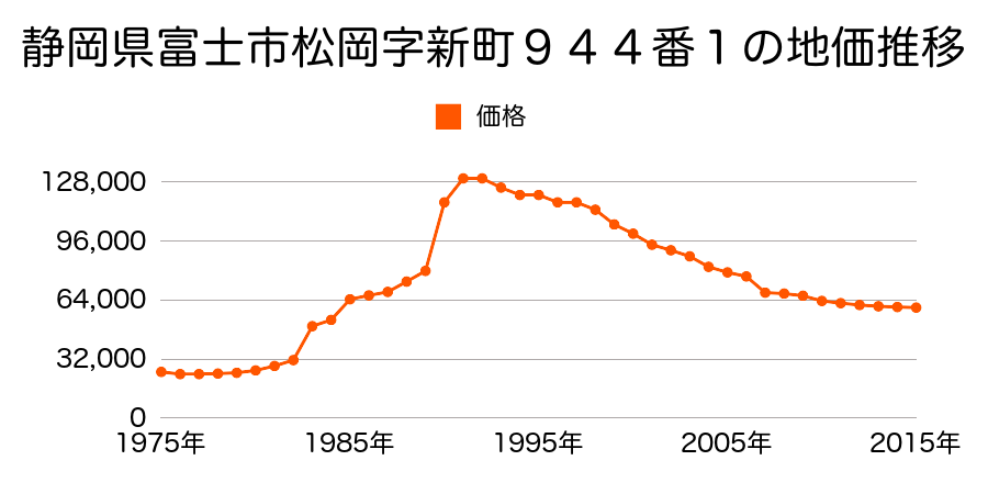 静岡県富士市厚原字大石２１５５番４１の地価推移のグラフ