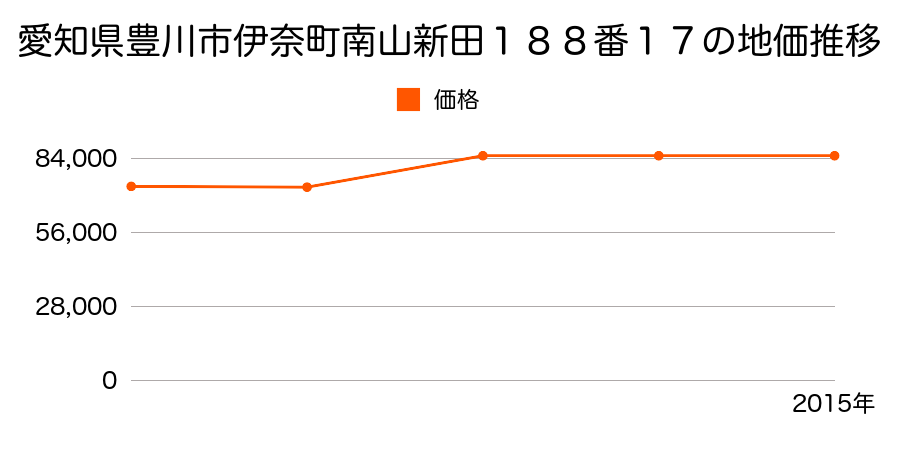 愛知県豊川市東曙町５６番の地価推移のグラフ