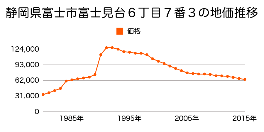 静岡県富士市富士見台７丁目６番１８の地価推移のグラフ