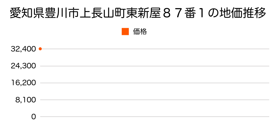 愛知県豊川市市田町下新屋２７番１の地価推移のグラフ