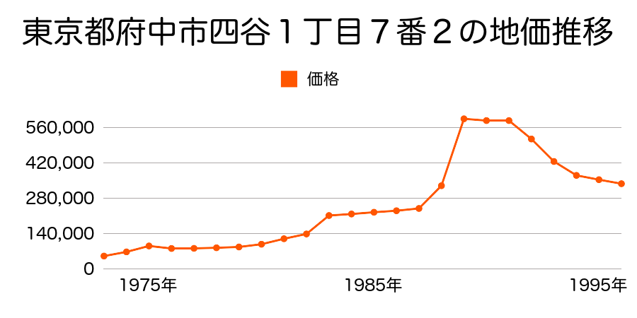 東京都府中市住吉町５丁目２１番５１の地価推移のグラフ