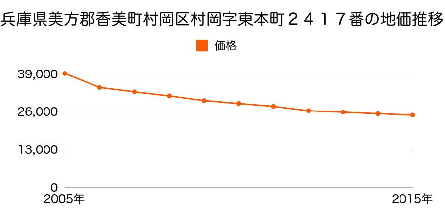 高知県香美市香北町美良布字梅ノ本１０６１番１外の地価推移のグラフ