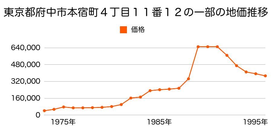 東京都府中市美好町２丁目４５番７の地価推移のグラフ