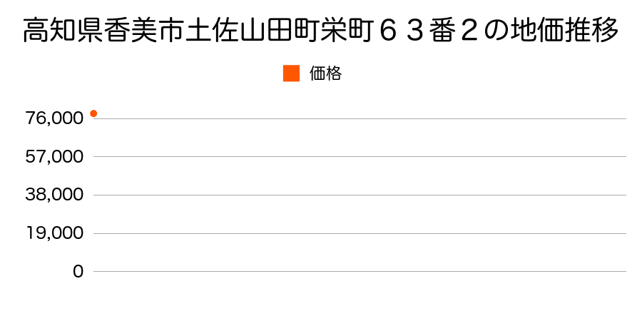 高知県香美市土佐山田町栄町６３番２の地価推移のグラフ