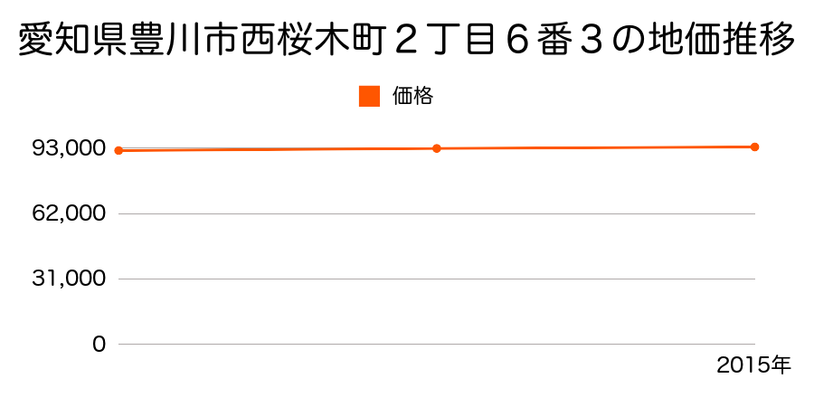 愛知県豊川市西桜木町２丁目６番３の地価推移のグラフ