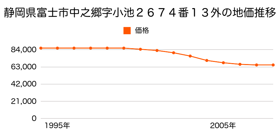 静岡県富士市中之郷字小池２６７４番１３外の地価推移のグラフ