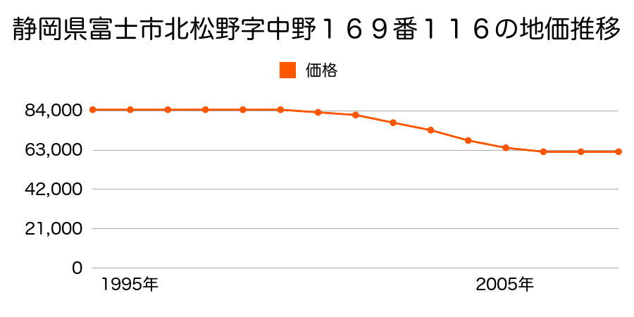 静岡県富士市北松野字中野１６９番１１６の地価推移のグラフ