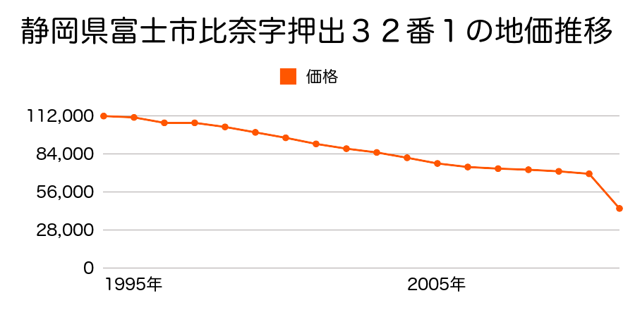 静岡県富士市原田字滝上１４２３番４の地価推移のグラフ