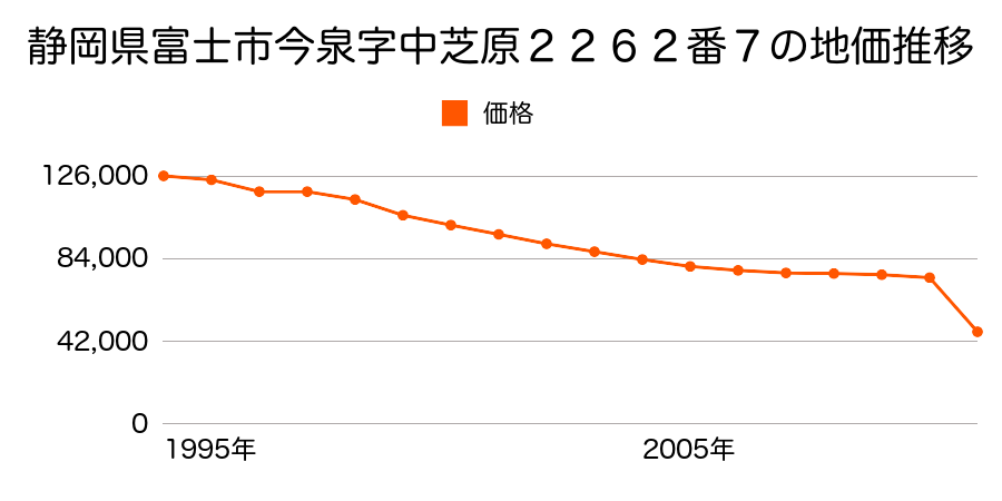 静岡県富士市入山瀬字狸久保８６６番３の地価推移のグラフ