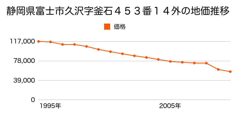 静岡県富士市北松野字中野１６９番１１６の地価推移のグラフ