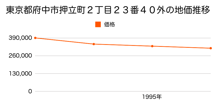 東京都府中市押立町２丁目２３番４０外の地価推移のグラフ