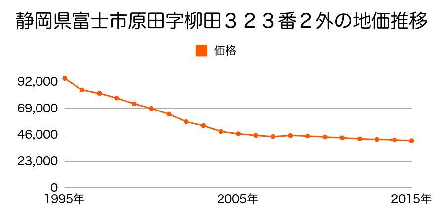 静岡県富士市原田字柳田３２０番３外の地価推移のグラフ