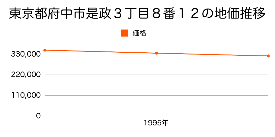 東京都府中市是政３丁目８番１２の地価推移のグラフ