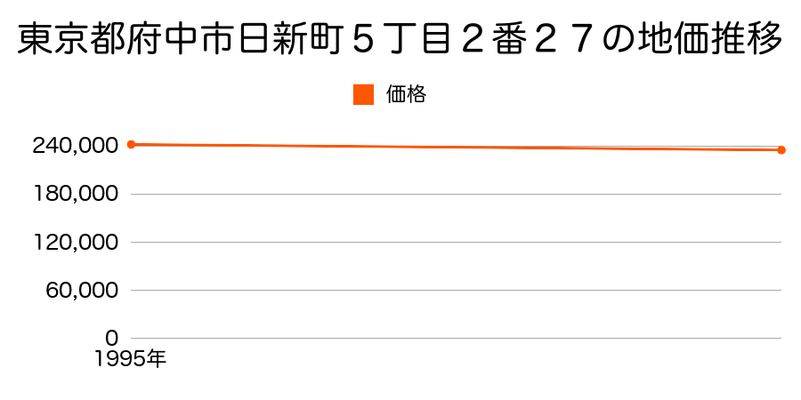 東京都府中市日新町５丁目２番２７の地価推移のグラフ