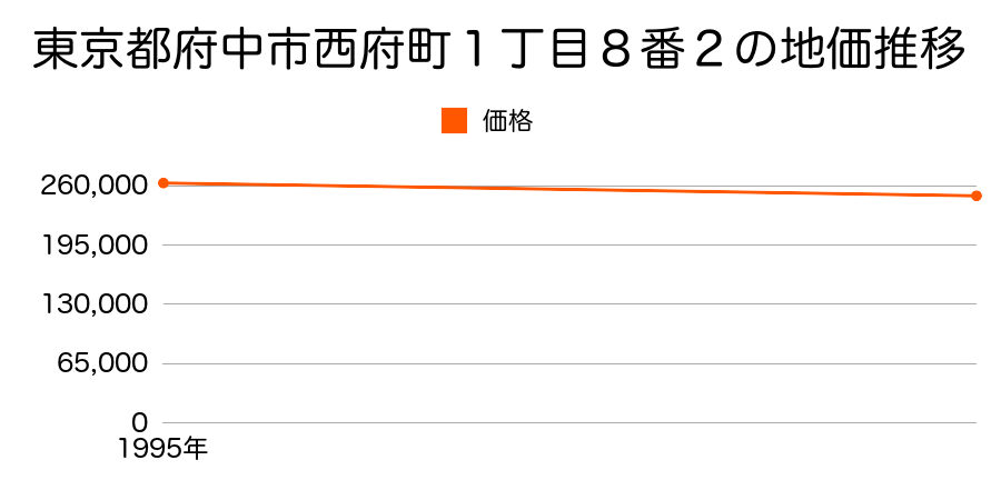 東京都府中市西府町１丁目８番２の地価推移のグラフ