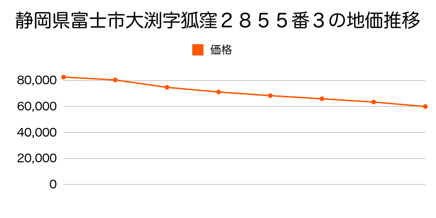 静岡県富士市大渕字狐窪２８５５番３の地価推移のグラフ