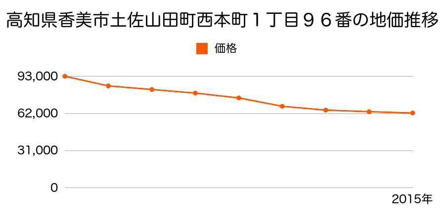 高知県香美市土佐山田町西本町１丁目９６番の地価推移のグラフ