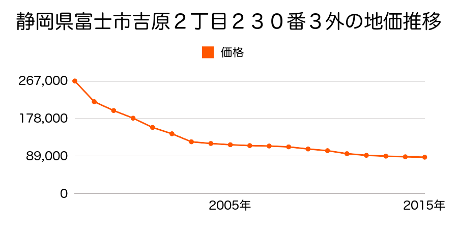 静岡県富士市吉原２丁目２３０番３外の地価推移のグラフ