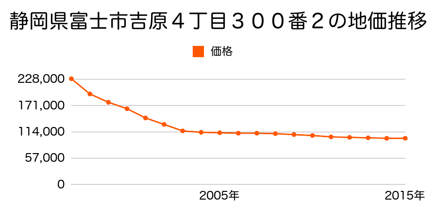 静岡県富士市青島町２２１番２の地価推移のグラフ