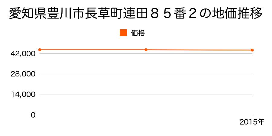 愛知県豊川市長草町連田８５番２の地価推移のグラフ