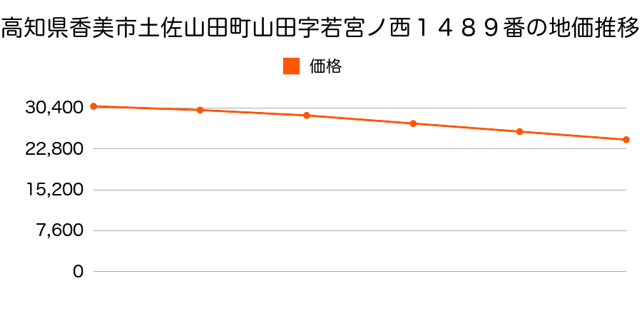 高知県香美市土佐山田町山田字若宮ノ西１４８９番の地価推移のグラフ