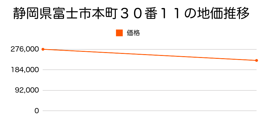 静岡県富士市本町３０番１１の地価推移のグラフ