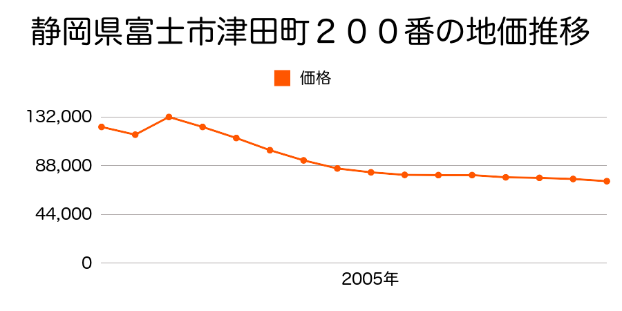 静岡県富士市津田字元往還１３番１外の地価推移のグラフ