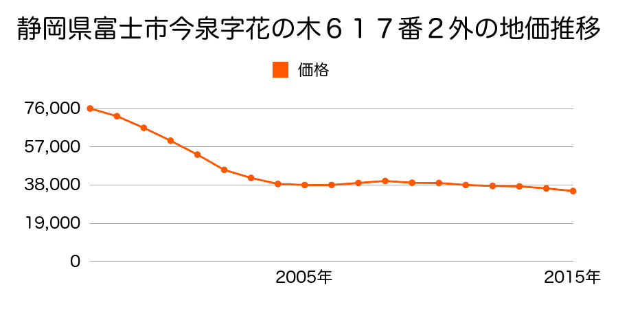静岡県富士市今泉字花ノ木６１７番２外の地価推移のグラフ
