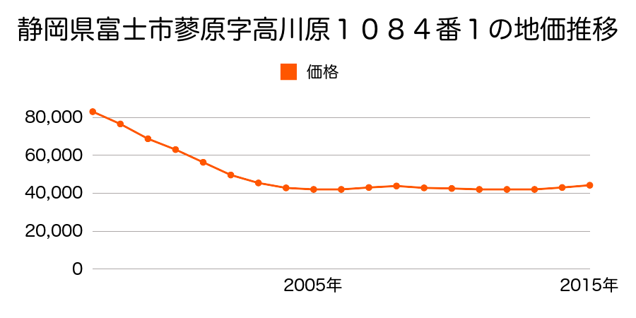 静岡県富士市大渕字市十窪２４６３番１０外の地価推移のグラフ