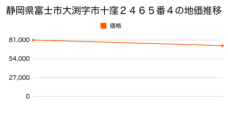 静岡県富士市大渕字市十窪２４６５番４の地価推移のグラフ