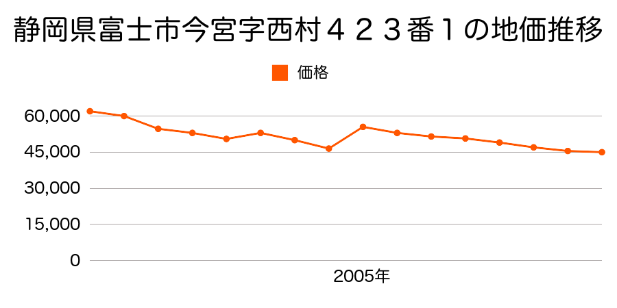 静岡県富士市大渕字狐窪２８５５番３の地価推移のグラフ