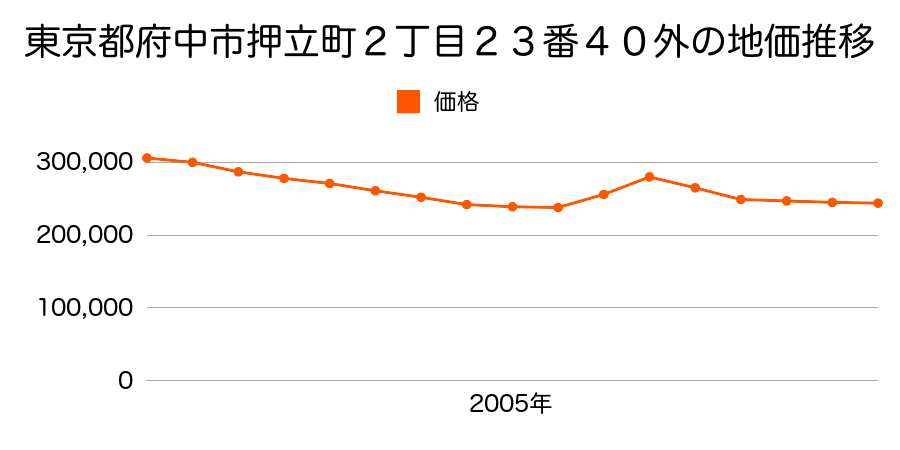 東京都府中市清水が丘３丁目２０番３０の地価推移のグラフ
