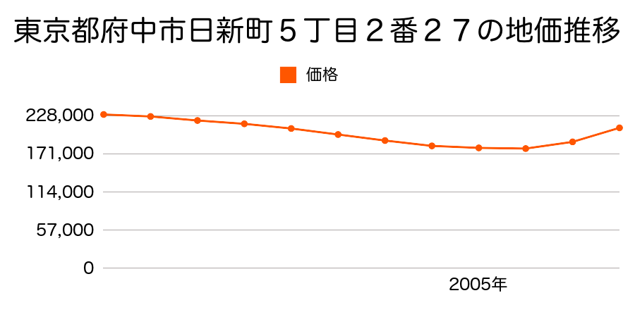 東京都府中市日新町５丁目２番２７の地価推移のグラフ