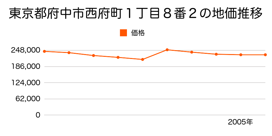 東京都府中市西府町１丁目２７番２０の地価推移のグラフ