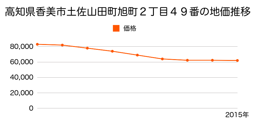 高知県香美市土佐山田町旭町２丁目４９番の地価推移のグラフ